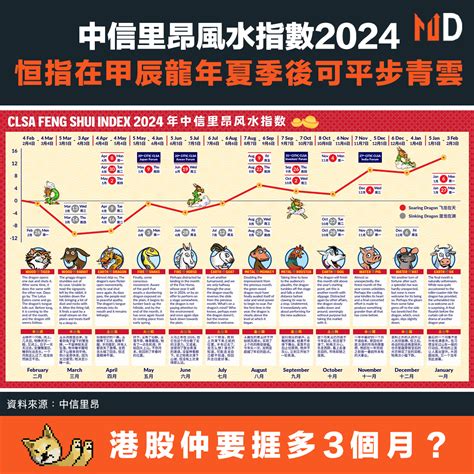 里昂風水指數2024